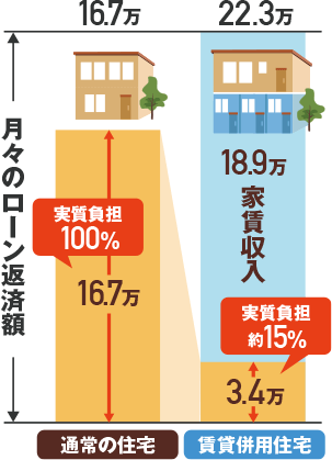 月々のローン返済額の比較