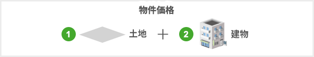 物件価格(土地+建物)