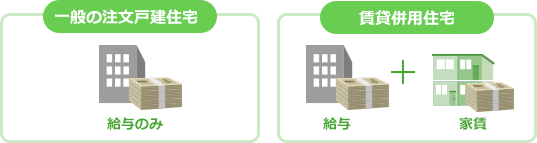 賃貸併用住宅のローン返済原資