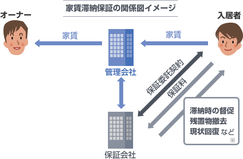 家賃滞納保証の関係図イメージ