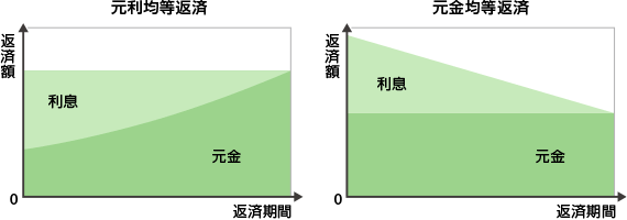 元利均等返済と元金均等返済