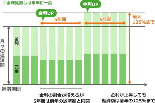 5年ルール・125%ルールのイメージ図