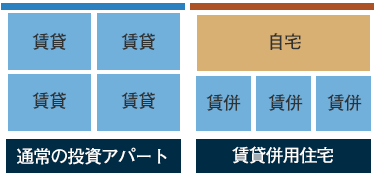 通常の投資アパートと賃貸併用住宅の違い