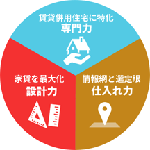 専門力(賃貸併用住宅に特化)、設計力(家賃を最大化)、仕入れ力(情報網と選定眼)